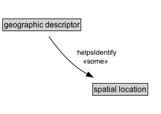 geographic descriptor Diagram